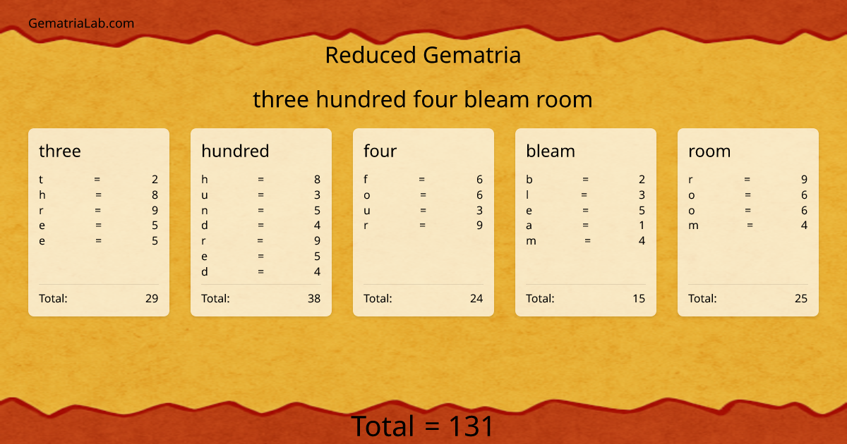 three hundred four bleam room in reduced Gematria